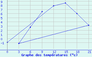 Courbe de tempratures pour Pinsk