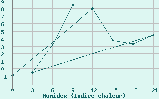 Courbe de l'humidex pour Padun