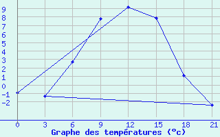 Courbe de tempratures pour Staritsa