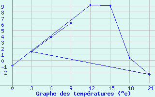 Courbe de tempratures pour Verhotur