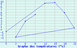 Courbe de tempratures pour Velikie Luki