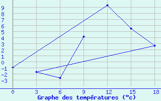 Courbe de tempratures pour Serrai