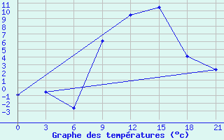 Courbe de tempratures pour Osijek / Klisa