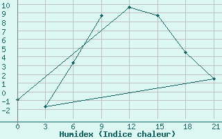 Courbe de l'humidex pour Pavlovskij Posad