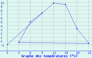 Courbe de tempratures pour Belogorka