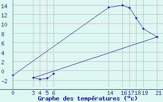 Courbe de tempratures pour Banja Luka