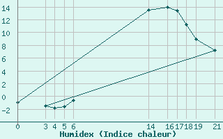 Courbe de l'humidex pour Banja Luka