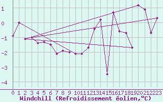 Courbe du refroidissement olien pour Charleville-Mzires (08)