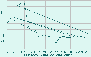 Courbe de l'humidex pour Aonach Mor