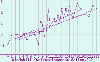 Courbe du refroidissement olien pour Cranwell