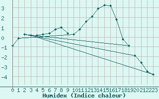 Courbe de l'humidex pour Feldkirchen