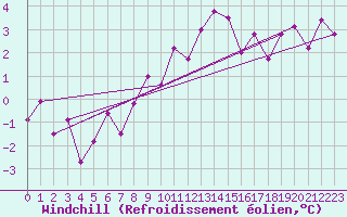 Courbe du refroidissement olien pour Offenbach Wetterpar