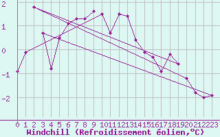Courbe du refroidissement olien pour Bulson (08)