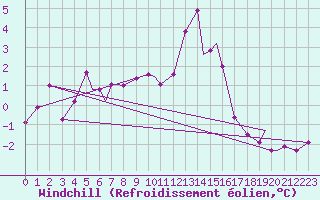 Courbe du refroidissement olien pour Batsfjord