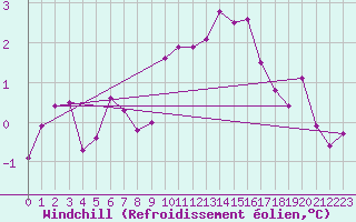 Courbe du refroidissement olien pour Kalwang