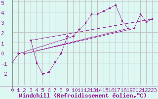 Courbe du refroidissement olien pour Zrich / Affoltern