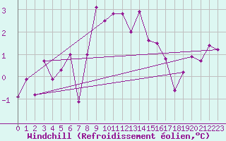 Courbe du refroidissement olien pour Fokstua Ii