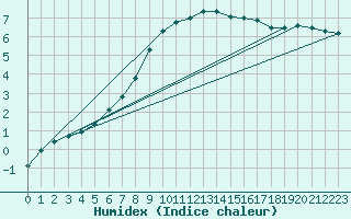 Courbe de l'humidex pour Eskilstuna