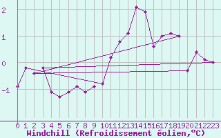 Courbe du refroidissement olien pour List / Sylt