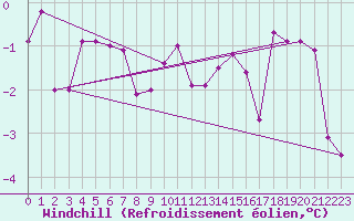 Courbe du refroidissement olien pour Windischgarsten