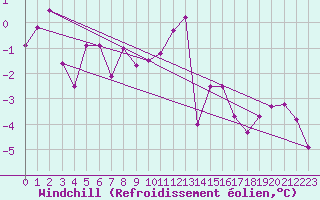 Courbe du refroidissement olien pour Straubing