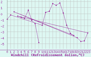 Courbe du refroidissement olien pour Volmunster (57)