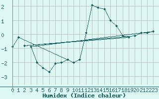 Courbe de l'humidex pour Vicosoprano