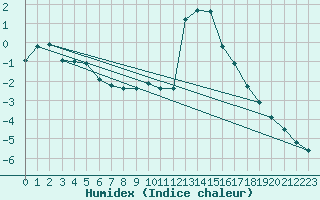 Courbe de l'humidex pour Chamonix-Mont-Blanc (74)