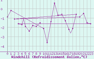 Courbe du refroidissement olien pour Honningsvag / Valan
