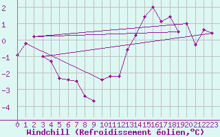 Courbe du refroidissement olien pour Leign-les-Bois (86)