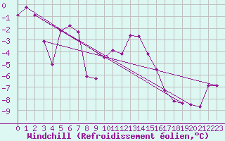 Courbe du refroidissement olien pour Petistraesk