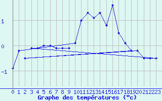 Courbe de tempratures pour Formigures (66)