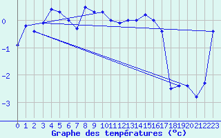 Courbe de tempratures pour Vaeroy Heliport