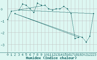 Courbe de l'humidex pour Vaeroy Heliport