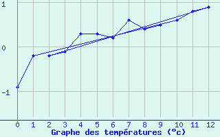 Courbe de tempratures pour Makkaur Fyr