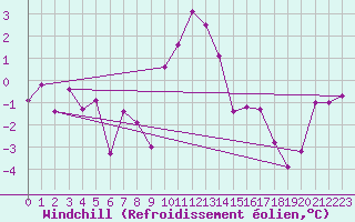 Courbe du refroidissement olien pour Chateau-d-Oex