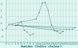 Courbe de l'humidex pour Chateau-d-Oex