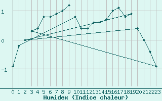 Courbe de l'humidex pour Preonzo (Sw)