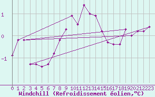 Courbe du refroidissement olien pour Usti Nad Labem