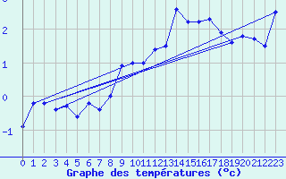 Courbe de tempratures pour Chaumont (Sw)