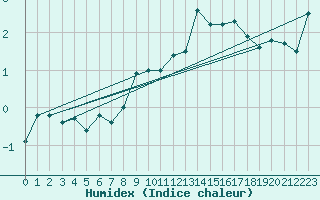 Courbe de l'humidex pour Chaumont (Sw)