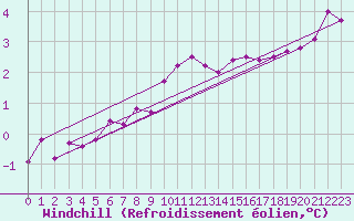 Courbe du refroidissement olien pour Chaumont (Sw)