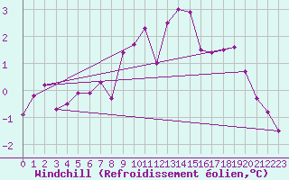 Courbe du refroidissement olien pour Tudela