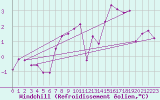Courbe du refroidissement olien pour Flakkebjerg