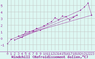 Courbe du refroidissement olien pour Ernage (Be)