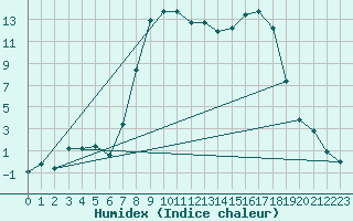 Courbe de l'humidex pour Figari (2A)