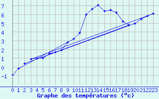 Courbe de tempratures pour Metz-Nancy-Lorraine (57)