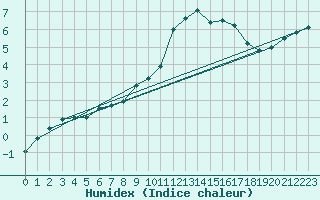 Courbe de l'humidex pour Metz-Nancy-Lorraine (57)