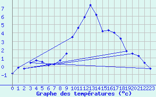Courbe de tempratures pour Warth