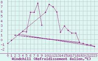 Courbe du refroidissement olien pour Haukelisaeter Broyt